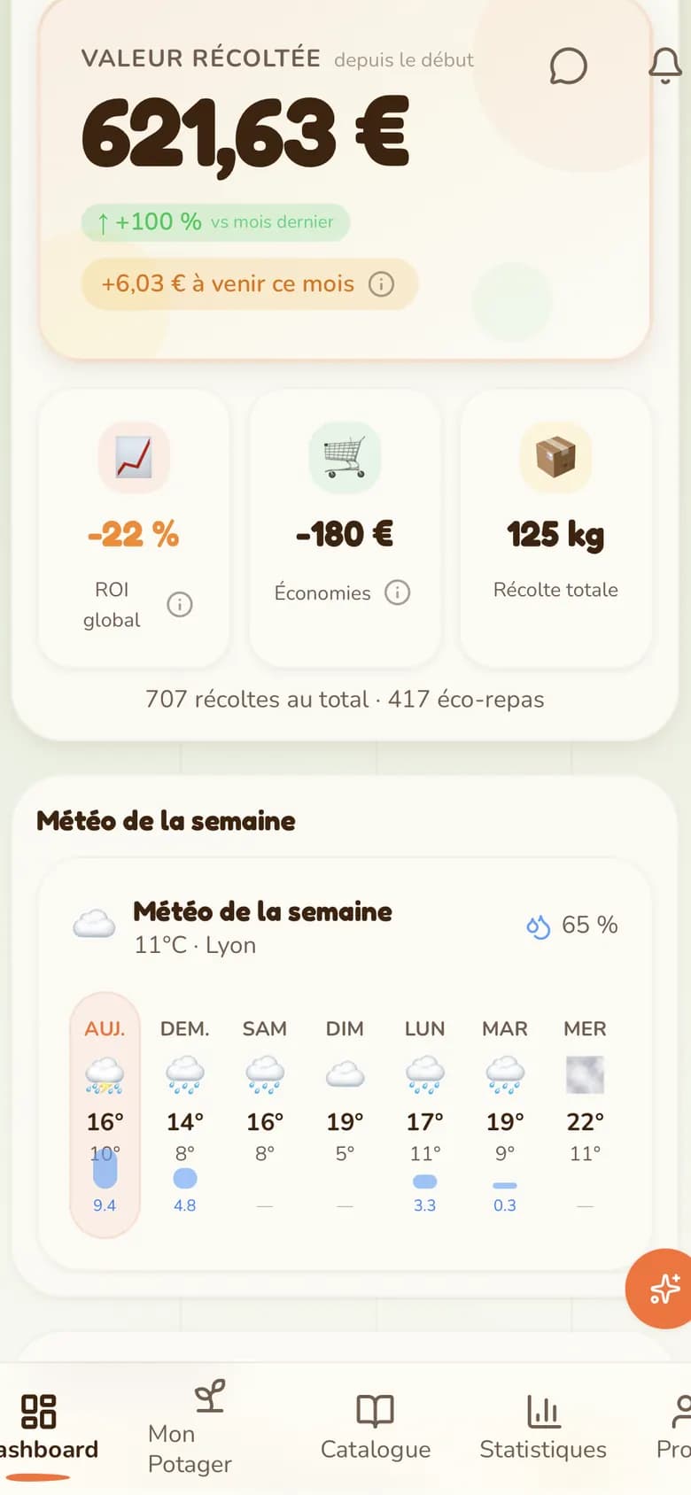 Aperçu du tableau de bord Potagia sur iPhone : 621,63 € de valeur récoltée cette saison, ROI -22 %, 125 kg cumulés et météo de Lyon.