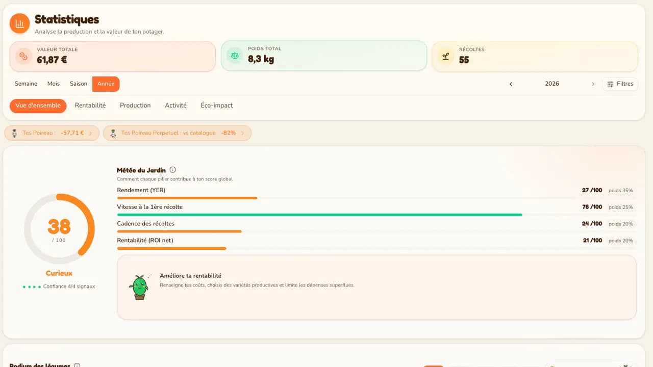 Aperçu de la page Statistiques Potagia sur ordinateur : score 38/100, podium des légumes et valeur cumulée des récoltes.